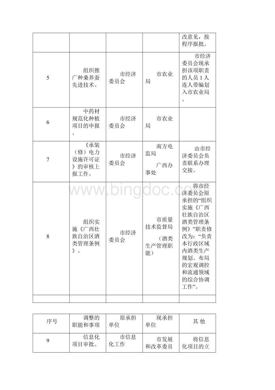 南宁市重新规范和界定市直部门单位职能事项情况表.docx_第2页