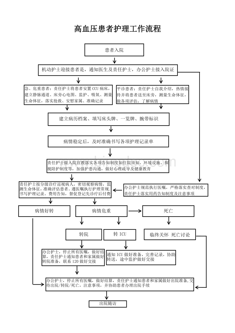 高血压患者护理工作流程docWord文档格式.doc