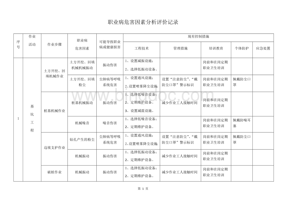 职业病危害因素分析评价记录文档格式.docx_第1页