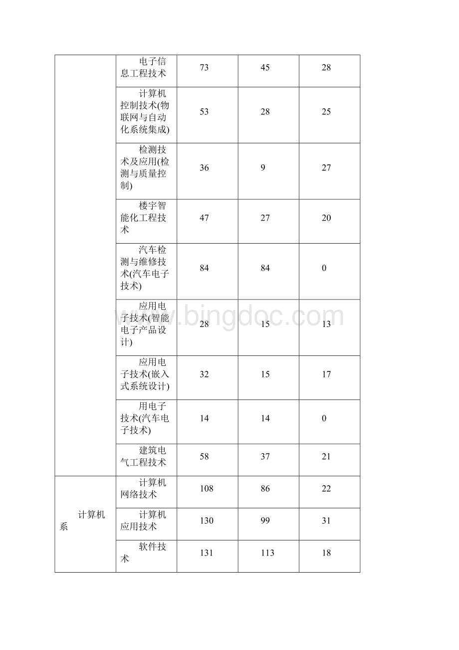 广东松山职业技术学院届毕业生情况一览表.docx_第2页