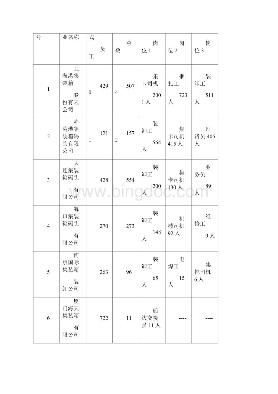 如何建立适应港口企业发展的劳务用工体制教学教材Word文档格式.docx_第2页