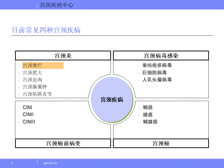 宫颈疾病的药物与物理治疗.ppt_第3页