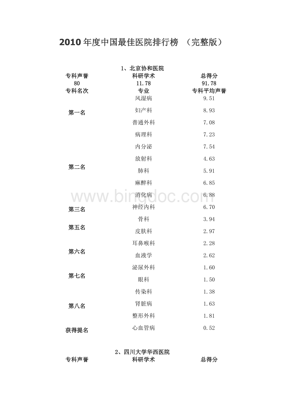 度中国最佳医院排行榜Word文档格式.doc