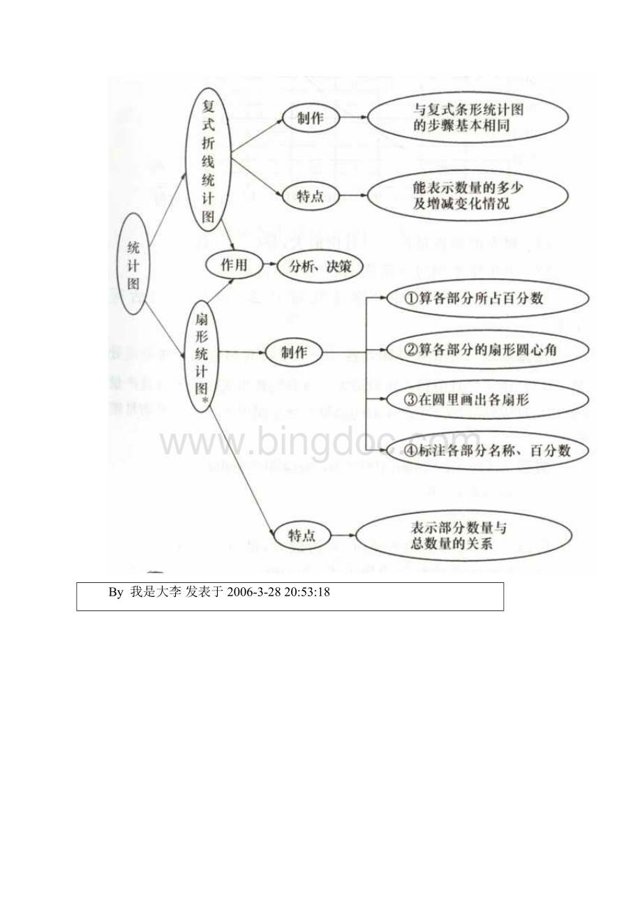 小学六年级数学知识网络图.docx_第3页