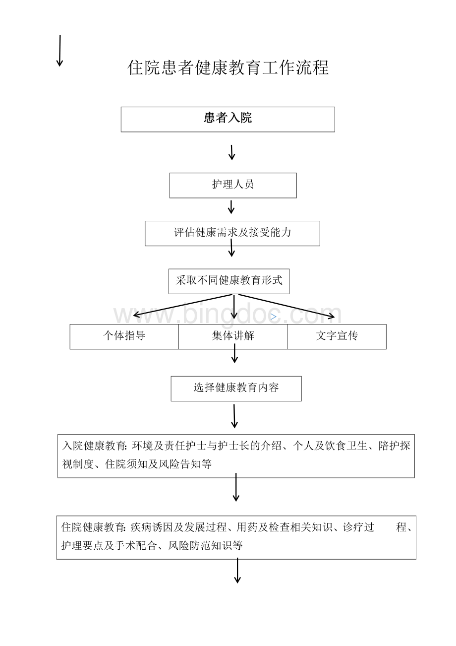 住院患者及出院患者健康教育流程Word文档格式.docx