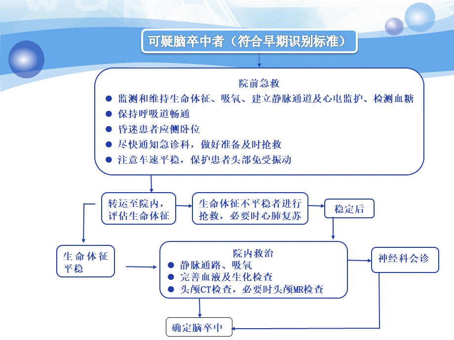 急性脑卒中抢救流程.ppt_第2页