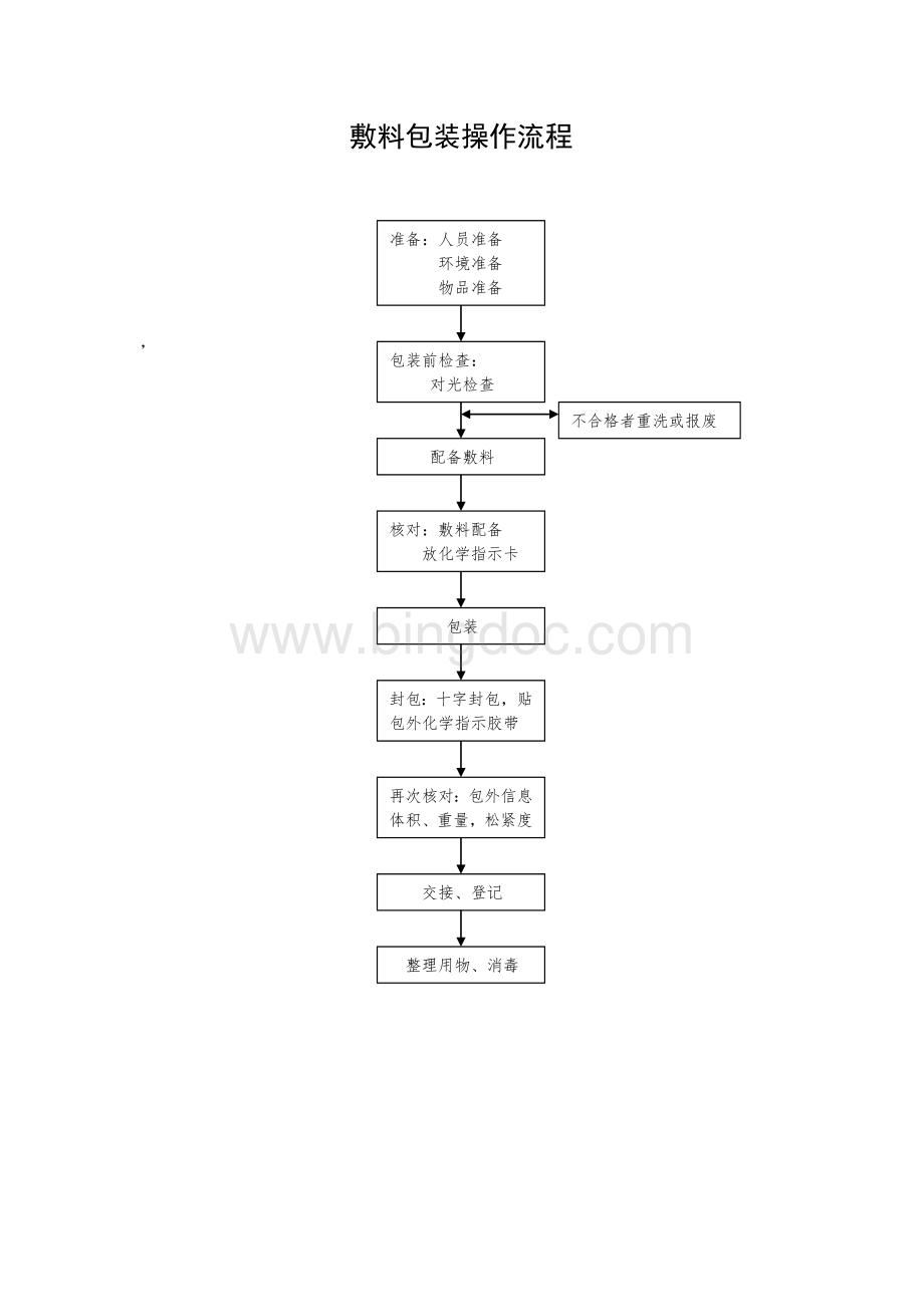 消毒供应室包装流程文档格式.doc_第1页