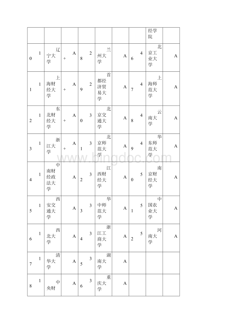 中国大学专业排名最新版之欧阳物创编.docx_第3页