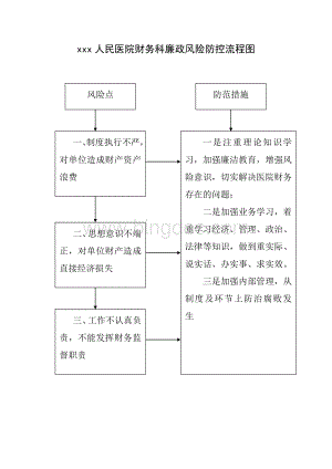 医院廉政风险点风险防范流程图Word文件下载.doc