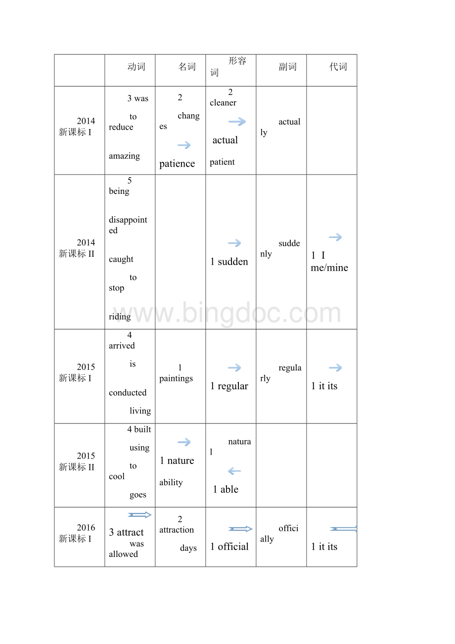 高考语法填空解题分析.docx_第2页