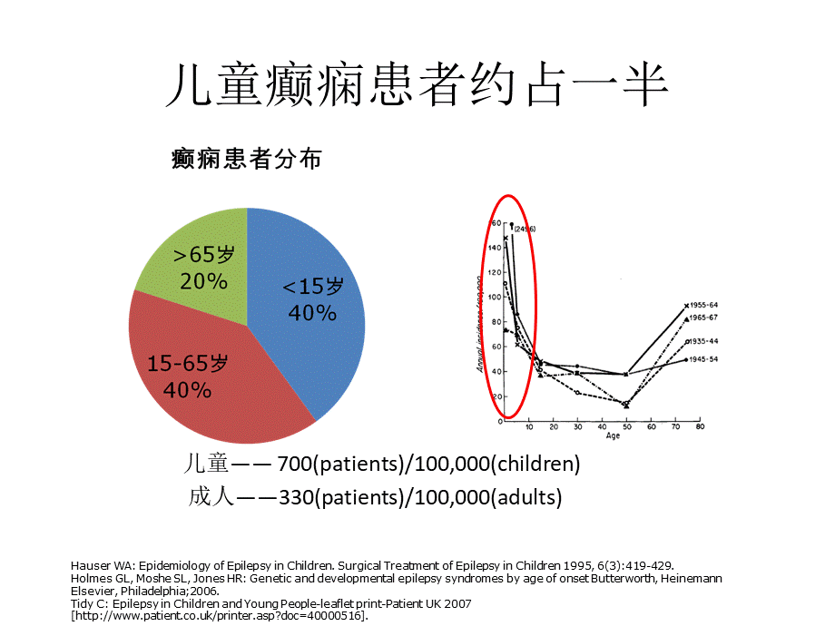 儿童癫痫的长程管理.ppt_第3页