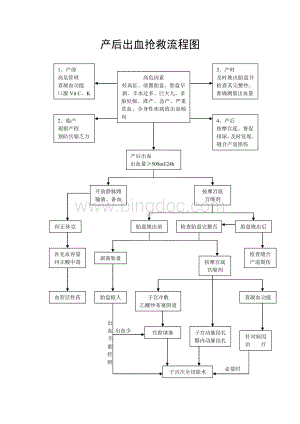 产后出血子痫羊水栓塞抢救流程图.doc