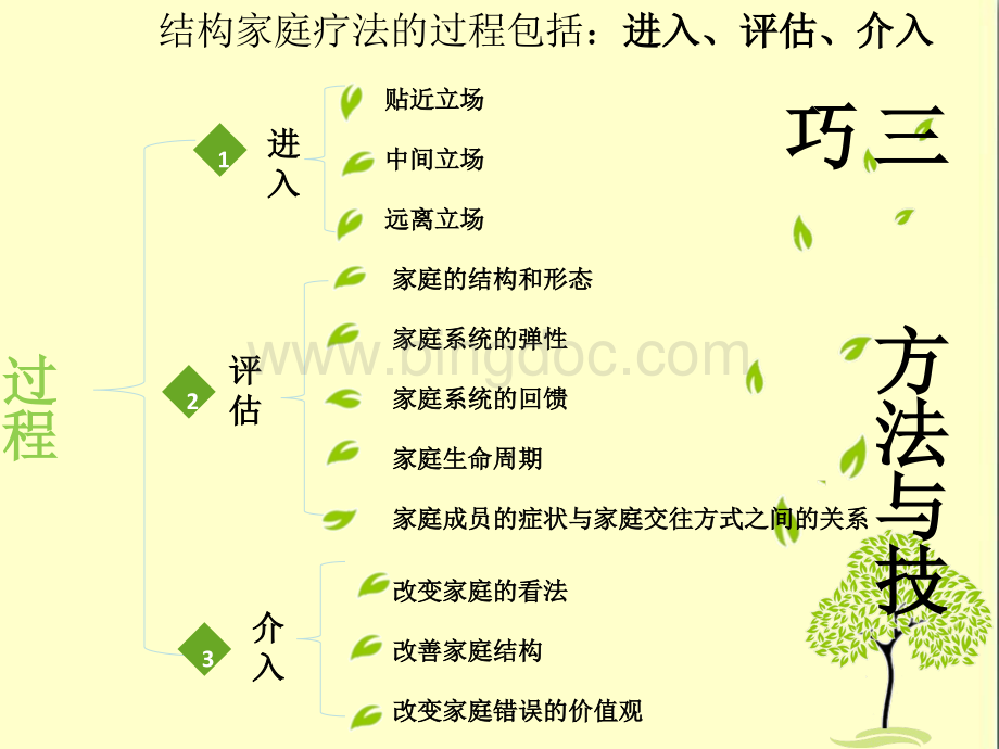 结构家庭治疗模式第二三节.ppt_第2页