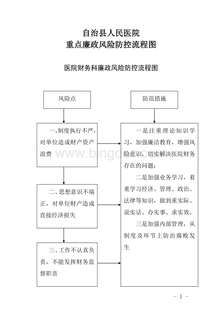 医院重点廉政风险防控流程图.doc_第1页