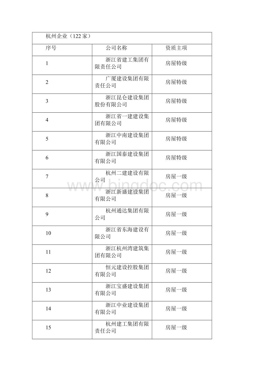 二O一一年度杭州市区政府投资企业.docx_第2页