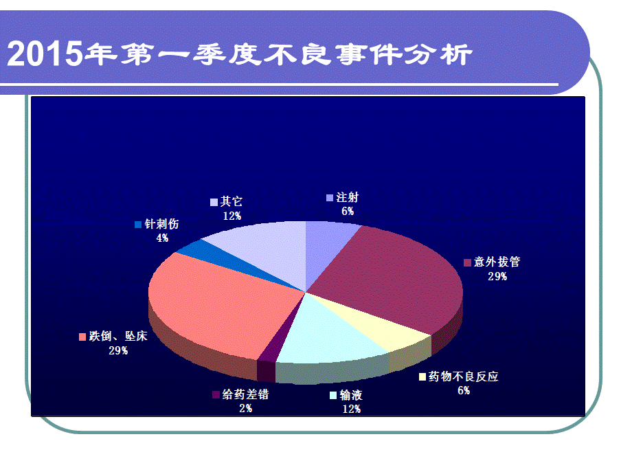 第一季度不良事件分析.ppt_第3页