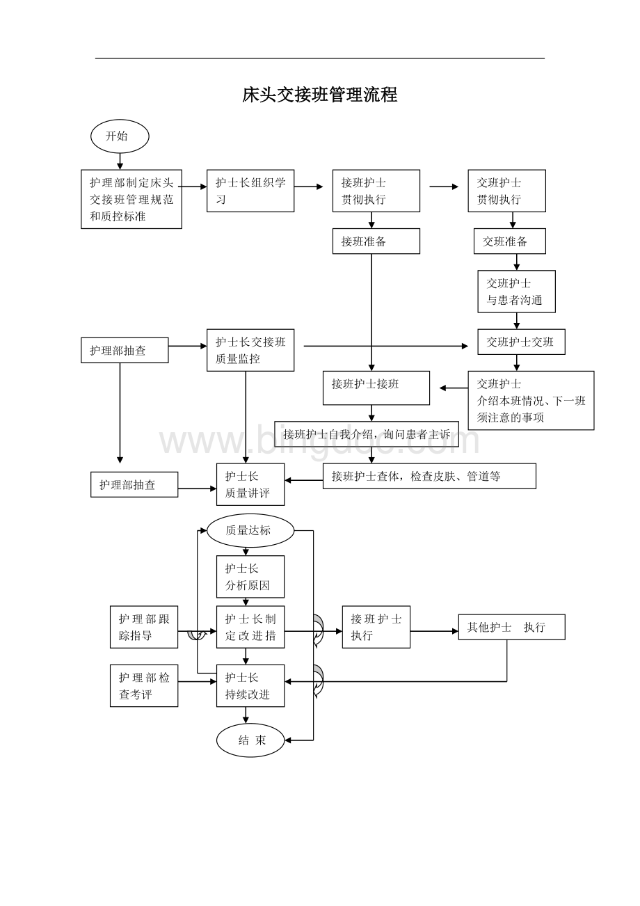 护理部业务工作规范管理流程Word文档下载推荐.doc_第2页