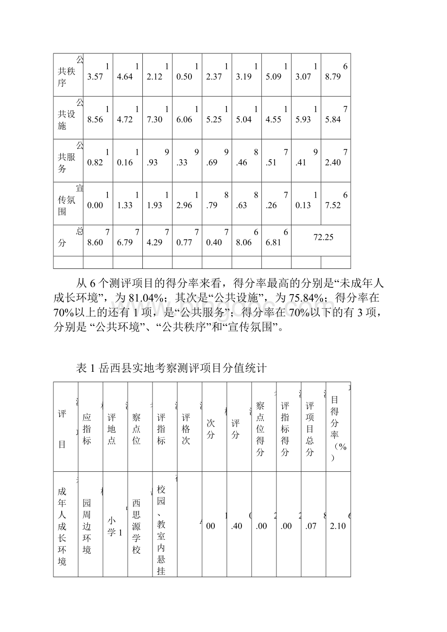 岳西县份城市文明程度指数测评情况.docx_第2页