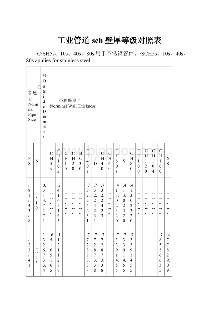 工业管道sch壁厚等级对照表Word文档格式.docx_第1页