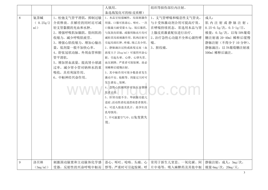 常用急救药品作用.doc_第3页