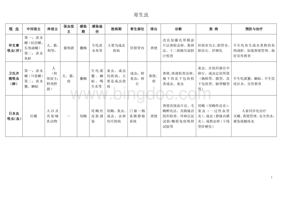 医学寄生虫学知识点总结Word文档格式.doc_第1页