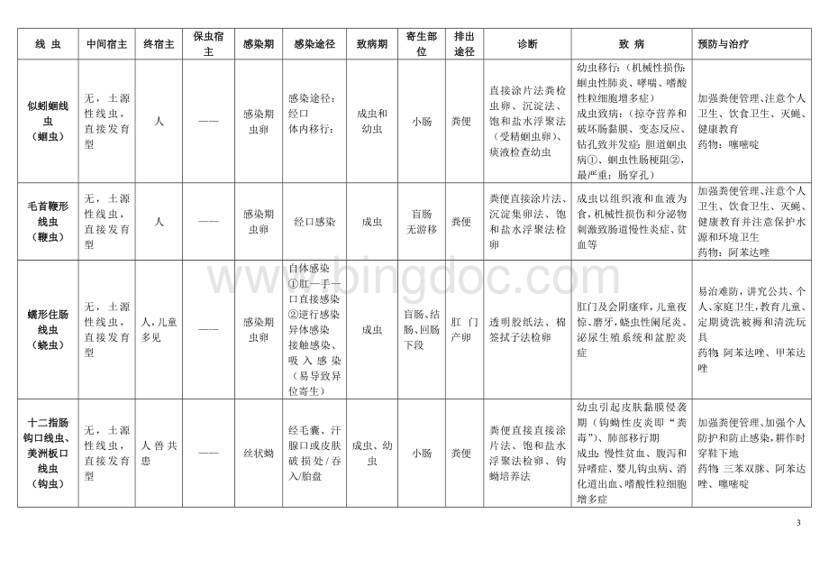 医学寄生虫学知识点总结Word文档格式.doc_第3页