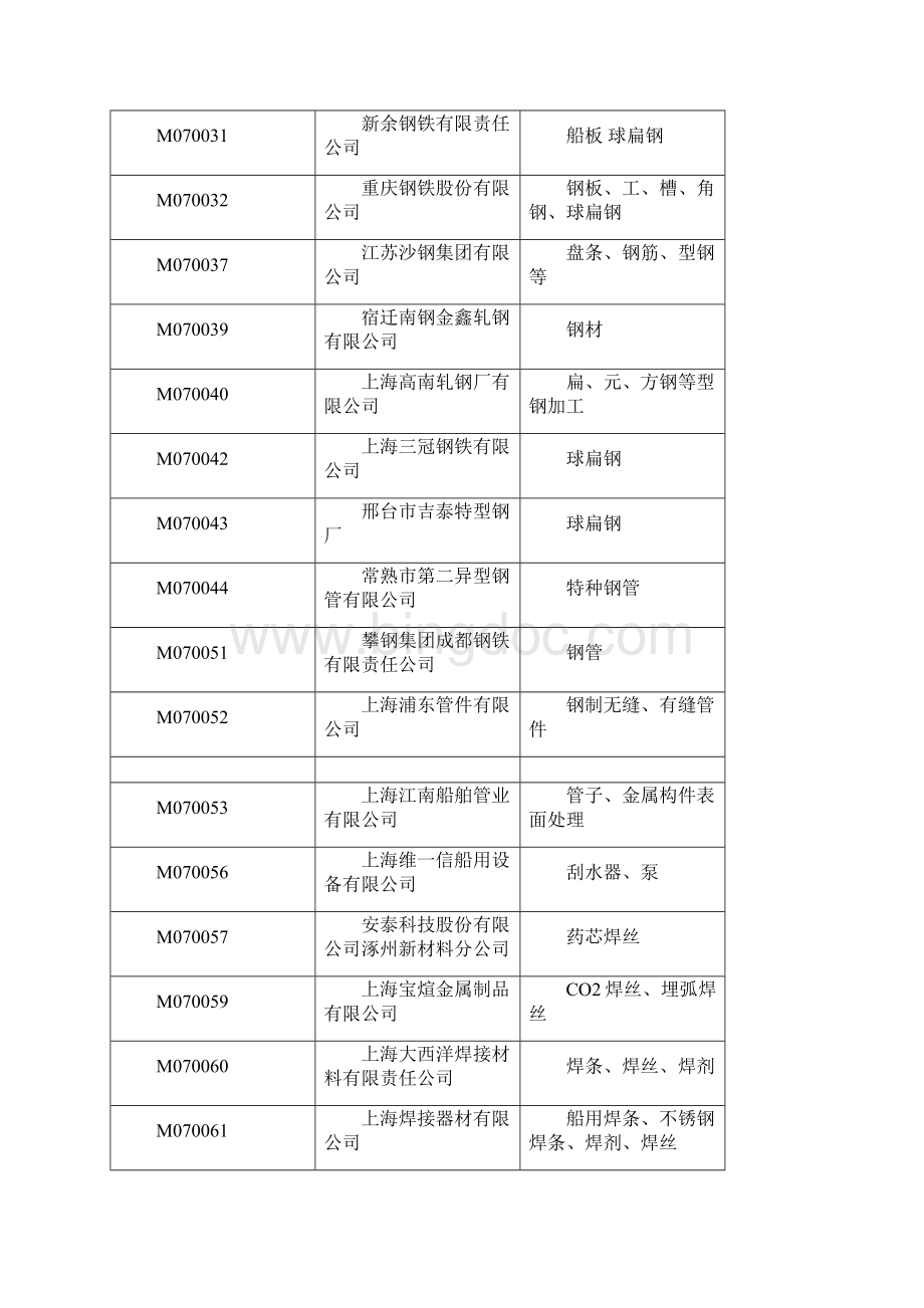 中国船舶工业供应商.docx_第3页