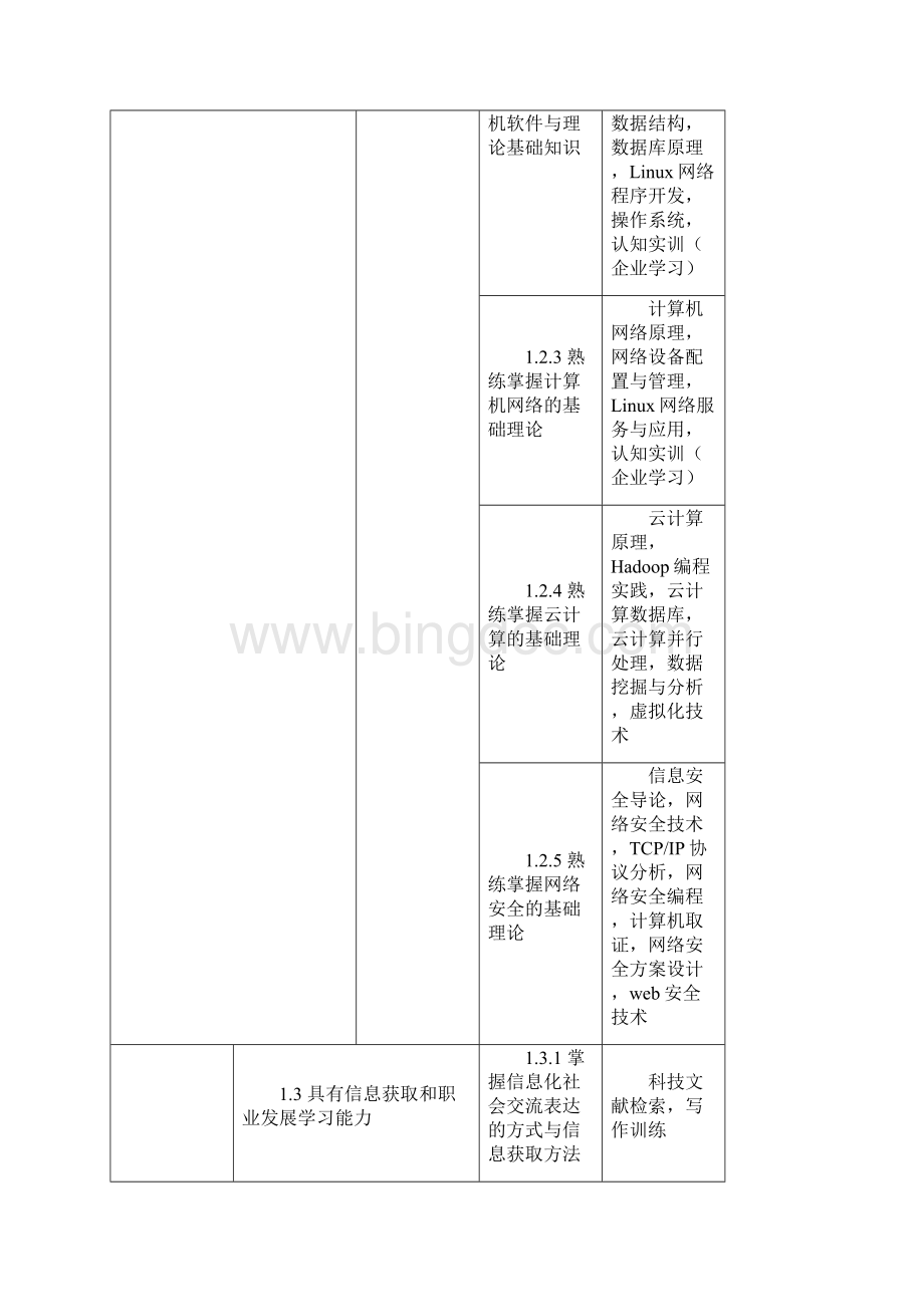 网络工程专业人才培养目标实现矩阵.docx_第2页