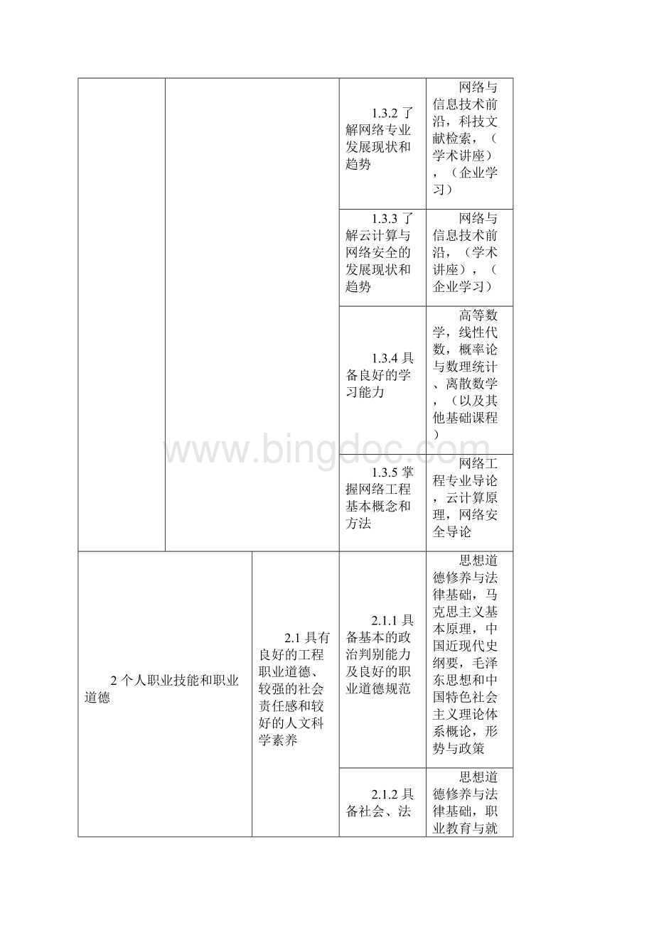 网络工程专业人才培养目标实现矩阵.docx_第3页