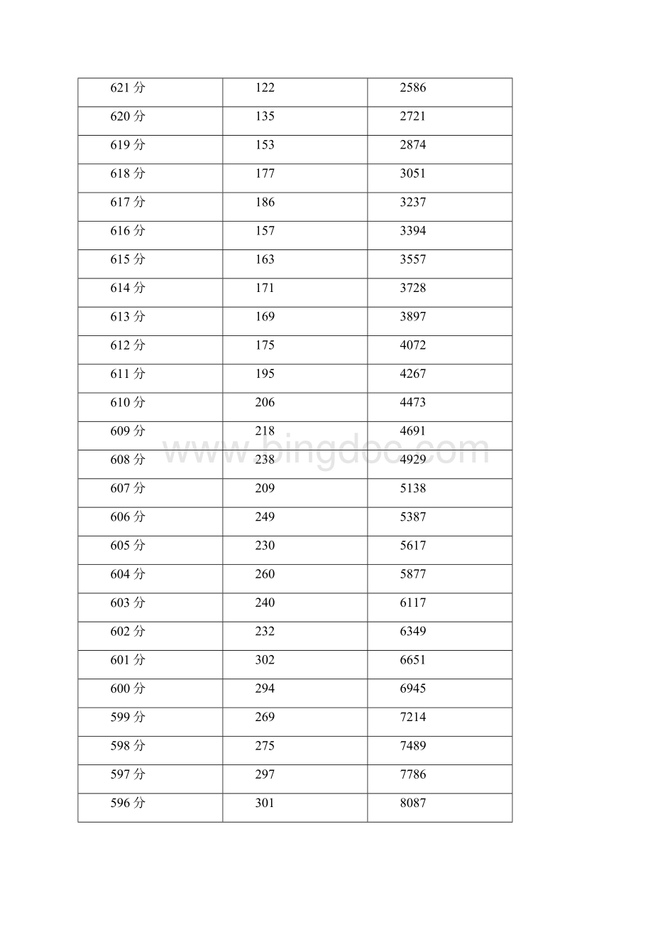 四川省普通高考理科成绩分段统计表.docx_第3页