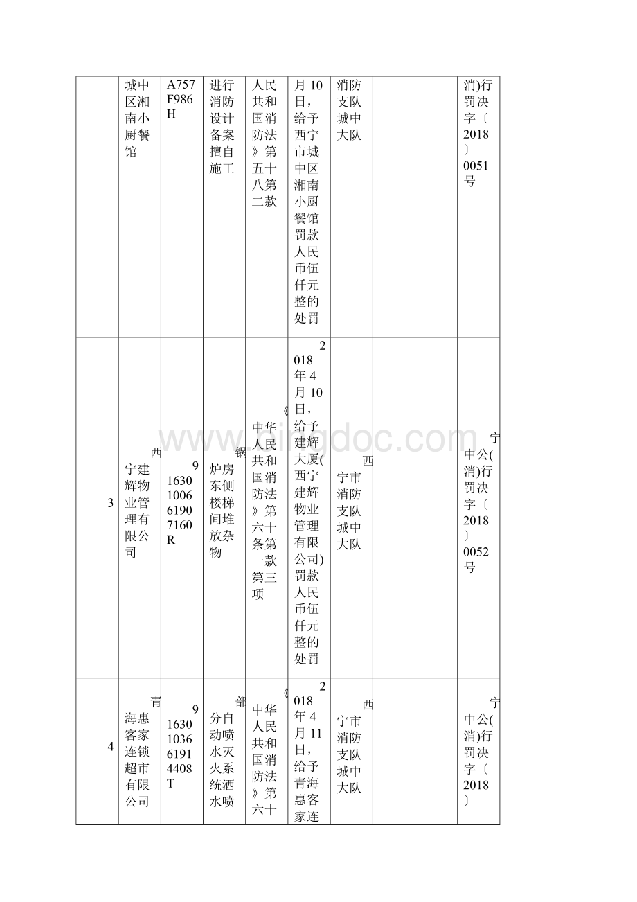 全消防安全不良行为信息公布表Word文档下载推荐.docx_第2页