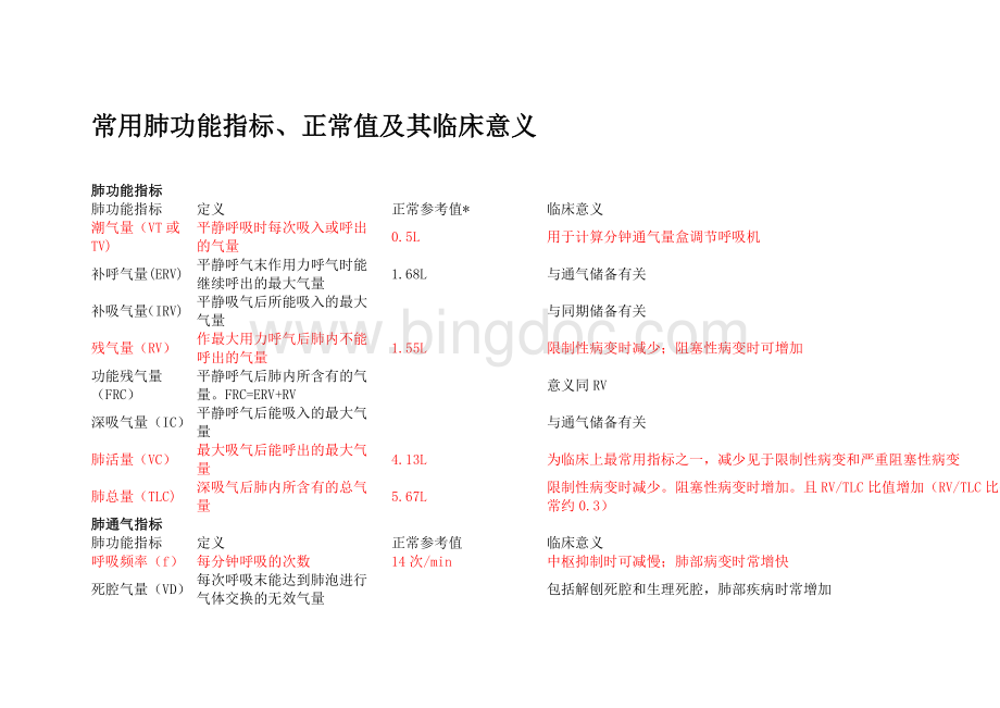 常用肺功能指标Word文件下载.doc