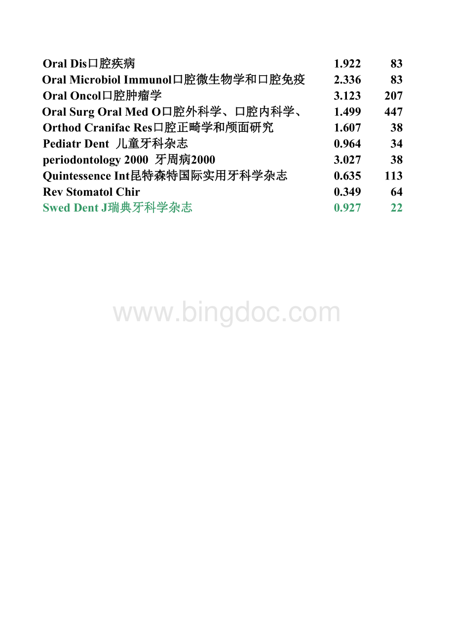 口腔最新最全sci列表.xls_第3页