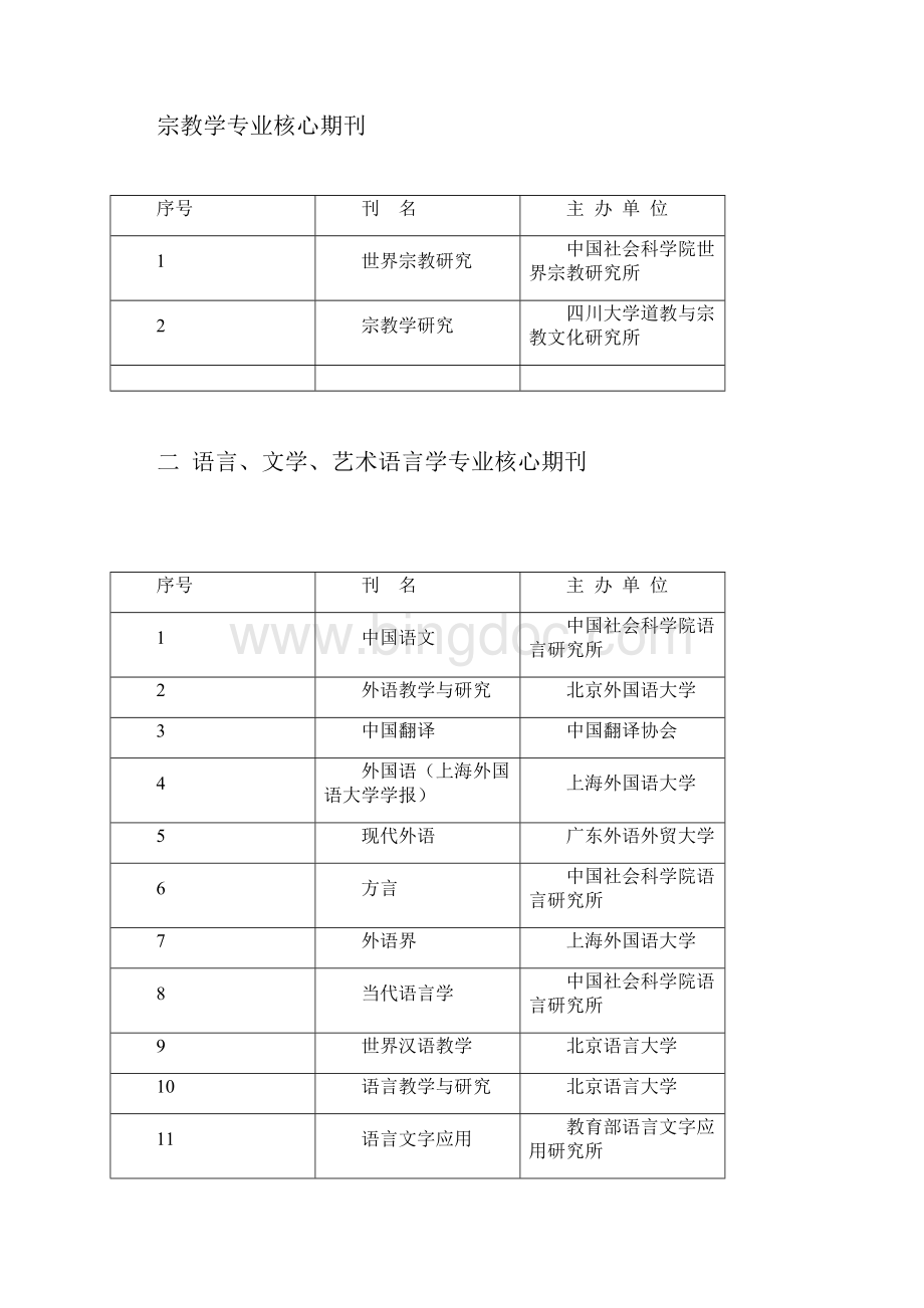 中国人文社会科学核心期刊要览Word格式.docx_第3页