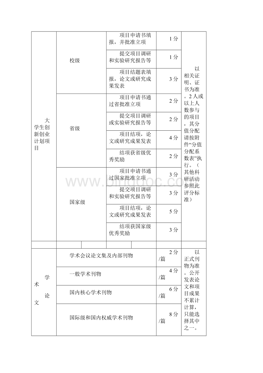 广东金融学院 大学生创新实践活动项目内容及记分标准表.docx_第2页