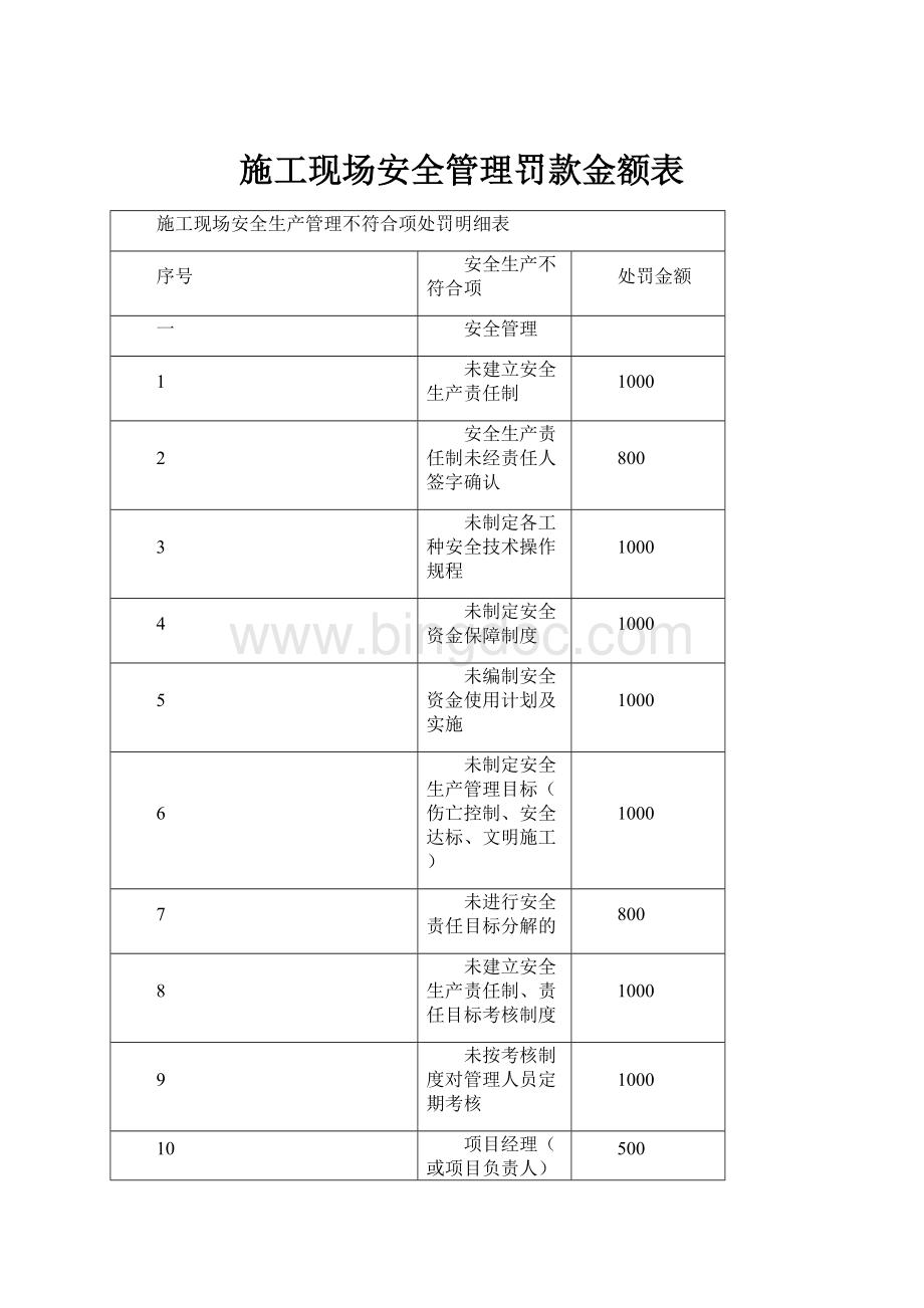 施工现场安全管理罚款金额表.docx_第1页