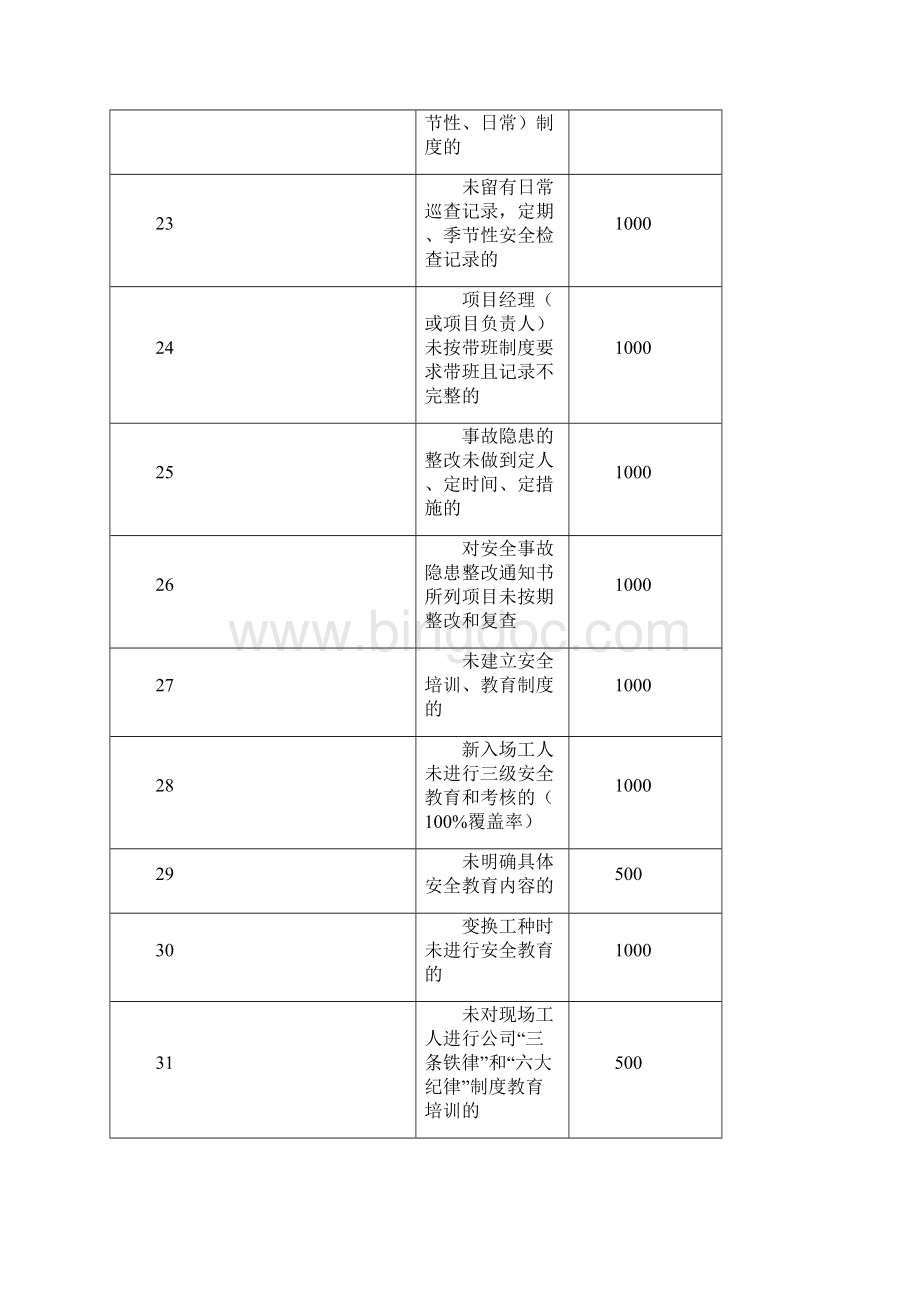 施工现场安全管理罚款金额表.docx_第3页