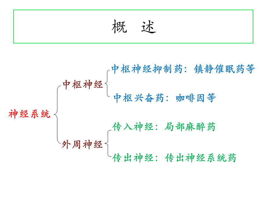 第七版03药物化学第三章.ppt_第3页