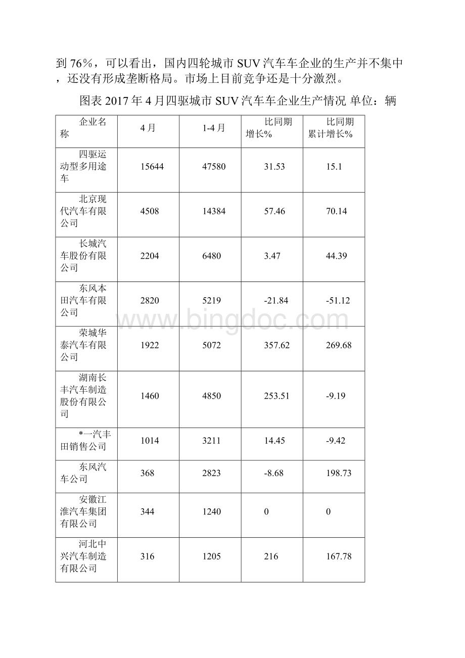 国内SUV城市汽车市场研究报告Word文档下载推荐.docx_第3页