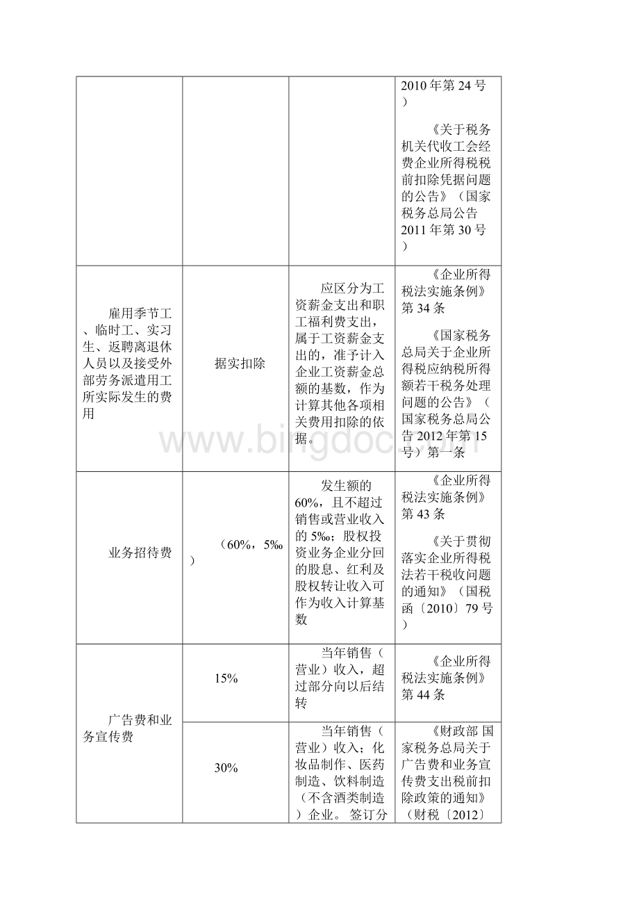 最新企业所得税税前扣除各项费用明细表Word格式文档下载.docx_第3页