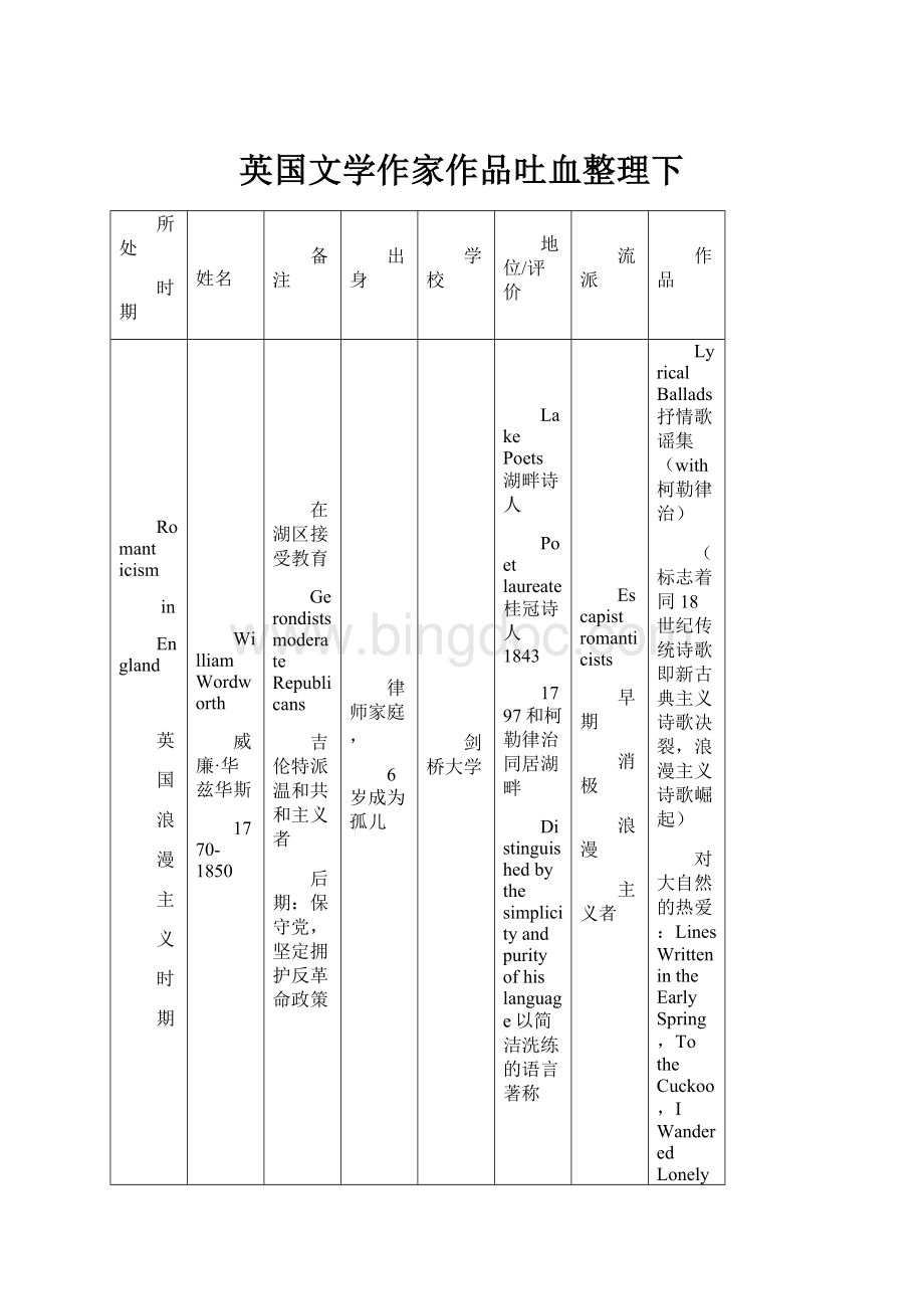 英国文学作家作品吐血整理下文档格式.docx