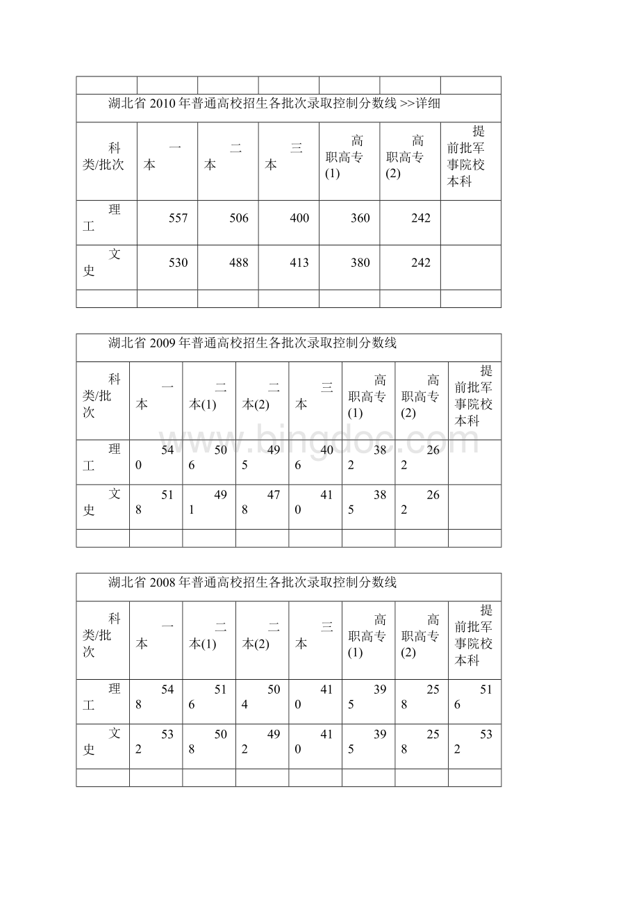 00重点高校在湖北历年录取分数线.docx_第3页