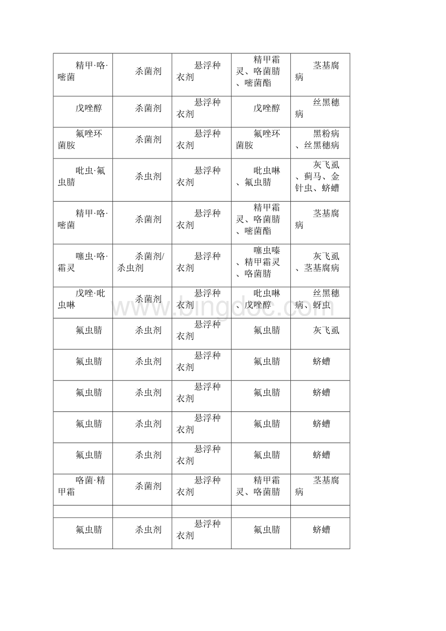 玉米种子包衣使用的药剂有效成分防治对象和剂型一览表全Word格式文档下载.docx_第3页