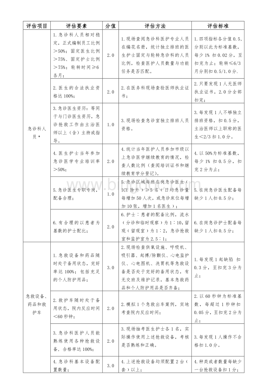 急诊科评估细则.doc_第1页