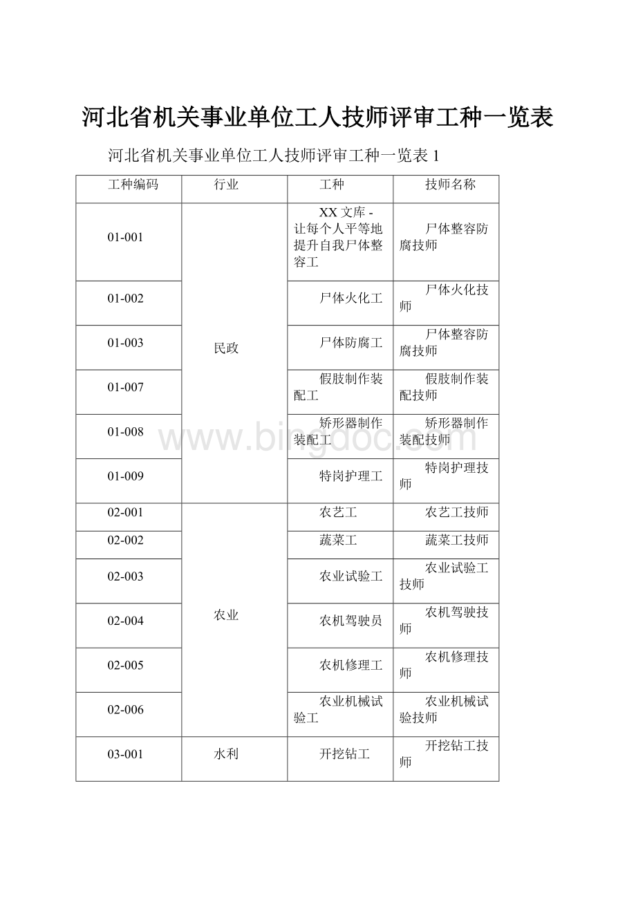 河北省机关事业单位工人技师评审工种一览表.docx