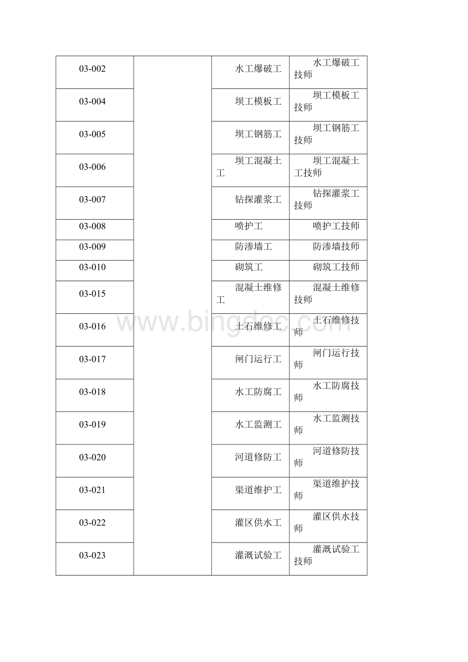 河北省机关事业单位工人技师评审工种一览表.docx_第2页