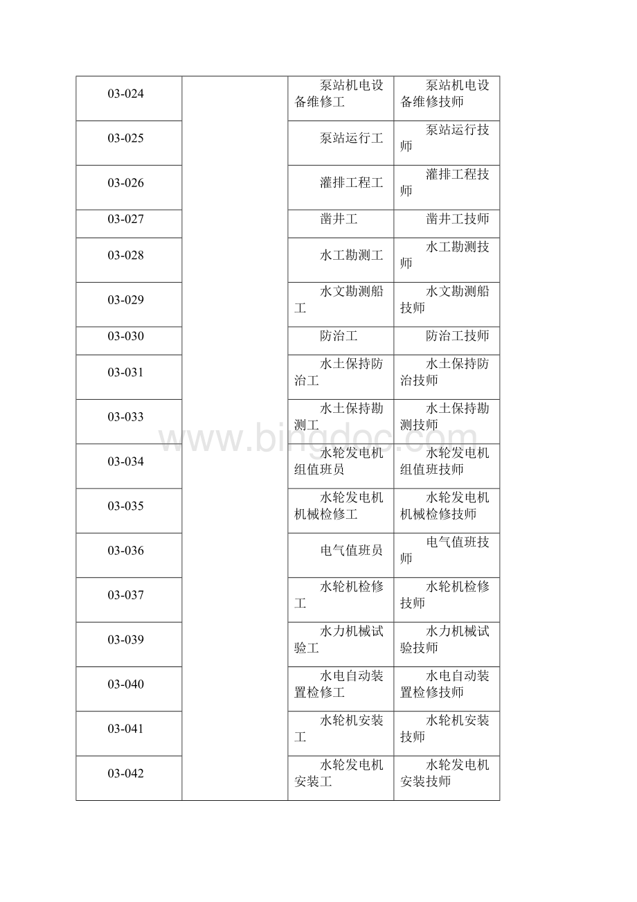 河北省机关事业单位工人技师评审工种一览表.docx_第3页