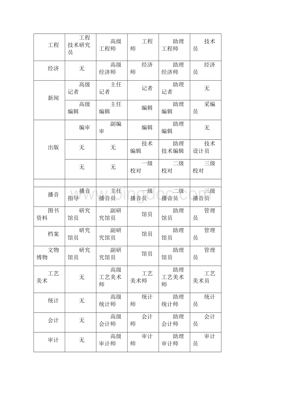 各级专业技术职务的规范名称.docx_第2页