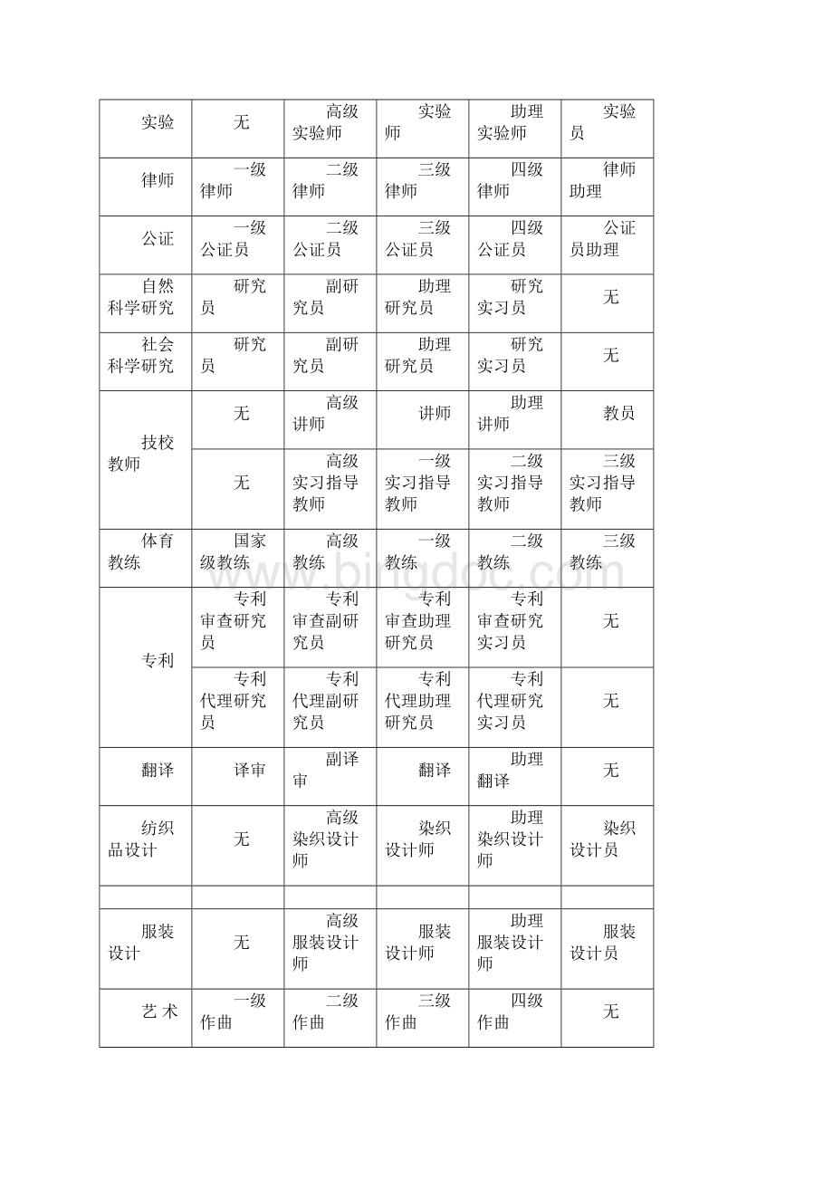 各级专业技术职务的规范名称.docx_第3页