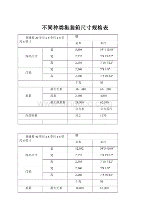 不同种类集装箱尺寸规格表.docx